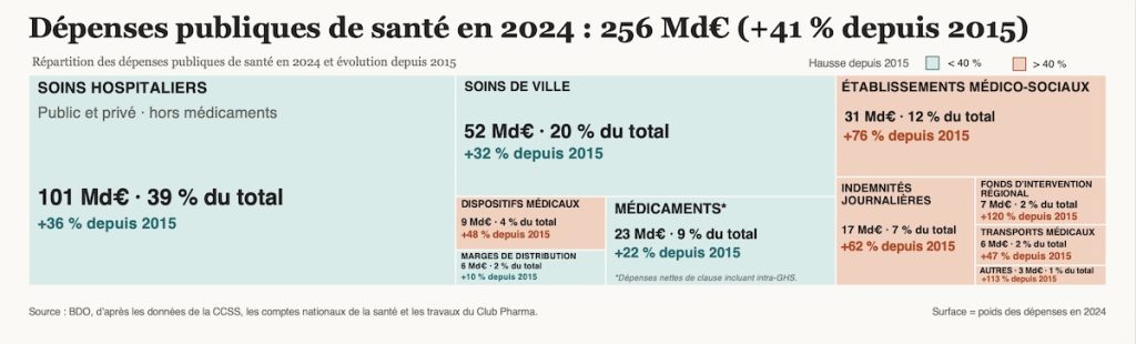 Projection • Faire de l’innovation thérapeutique un investissement d’avenir pour la France 3 Illustration Dépense publiques de santé en 2024